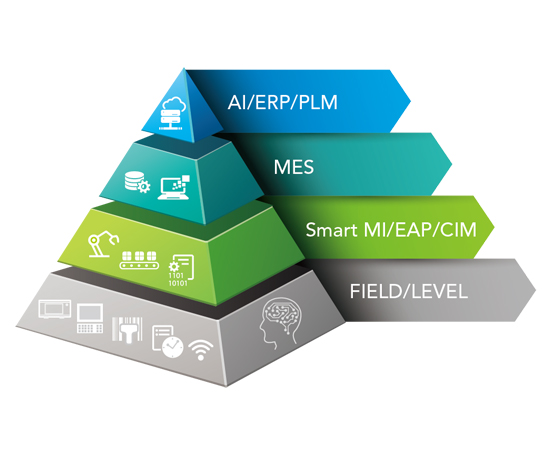Manufacturing Execution Systems (MES) Model Sajet